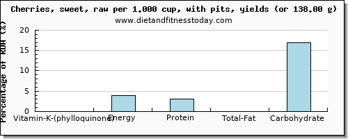 vitamin k (phylloquinone) and nutritional content in vitamin k in cherries